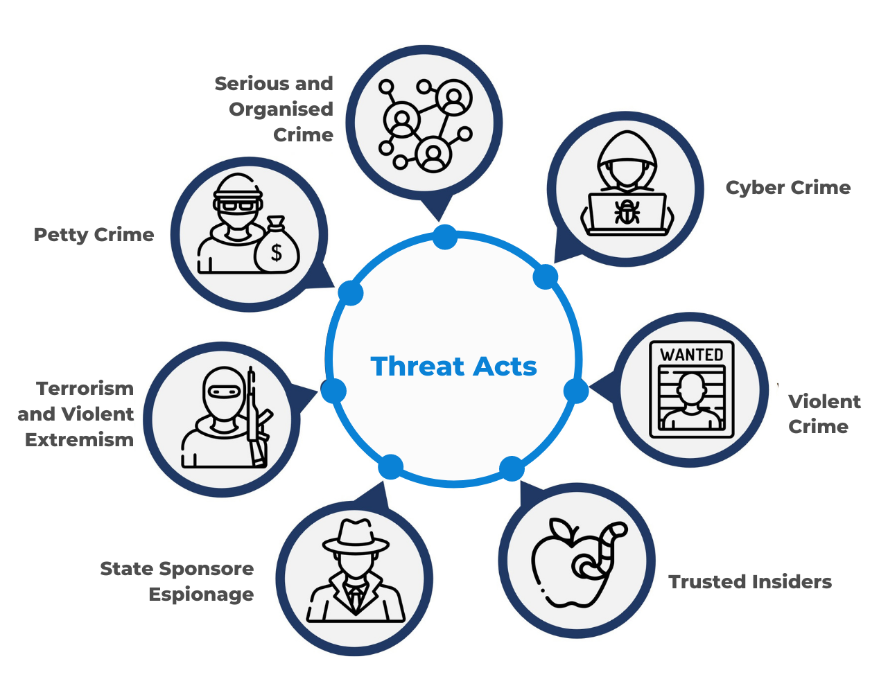 Protective Security Threat Types Core Integrity